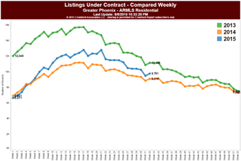 Phoenix, Scottsdale, Mesa, Chandler, Gilbert and other Valley homes under contract between 2013 and 2015